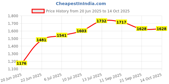 flipkart.com shag weaving Silver Polyester Carpet shag weaving Price History Graph from 20 Jun 2025 to 14 Oct 2025