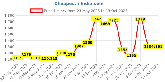 flipkart.com shag weaving Silver Polyester Carpet shag weaving Price History Graph from 23 May 2025 to 13 Oct 2025