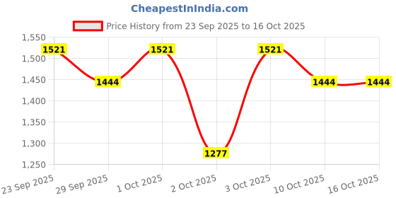flipkart.com hr carpet Silver Polyester Carpet hr carpet Price History Graph from 23 Sep 2025 to 16 Oct 2025