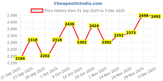 flipkart.com hr carpet Silver Polyester Carpet hr carpet Price History Graph from 21 Sep 2025 to 2 Dec 2025