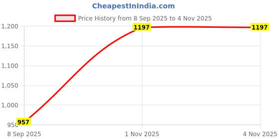 flipkart.com parasmoni Silver Pradip for Festivals and Ceremonies Silver parasmoni Price History Graph from 8 Sep 2025 to 3 Nov 2025