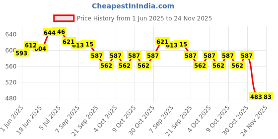 flipkart.com anaya g Silver-Red Vehicle Tissue Dispenser Vehicle Tissue Dispenser anaya g Price History Graph from 1 Jun 2025 to 24 Nov 2025