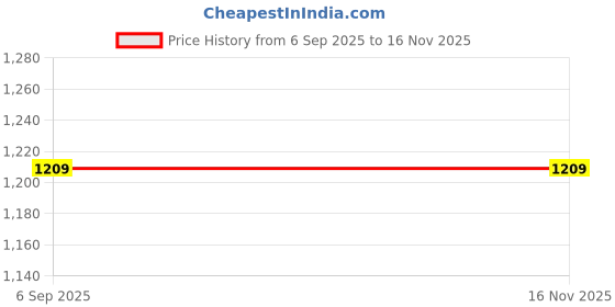 flipkart.com ccmm Silver Reverse 4Pcs Parking Sensor With Led Display/Buzzer For Car-107 Universal Silver Increased Safety 4pcs Sensor For Vehicle-107 Parking Sensor ccmm Price History Graph from 6 Sep 2025 to 16 Nov 2025