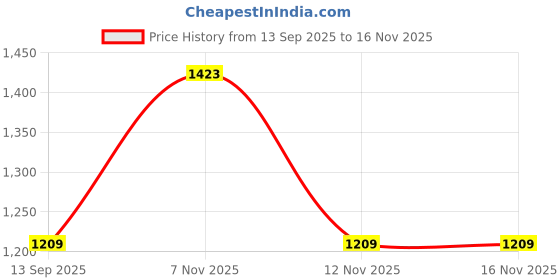 flipkart.com ccmm Silver Reverse 4Pcs Parking Sensor With Led Display/Buzzer For Car-85 Universal Silver Increased Safety 4pcs Sensor For Vehicle-85 Parking Sensor ccmm Price History Graph from 13 Sep 2025 to 16 Nov 2025