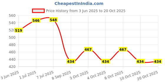 flipkart.com madhuli Silver Rod Rail Bracket, Curtain Hooks, Curtain Knobs, Curtain Rods Metal madhuli Price History Graph from 3 Jun 2025 to 20 Oct 2025