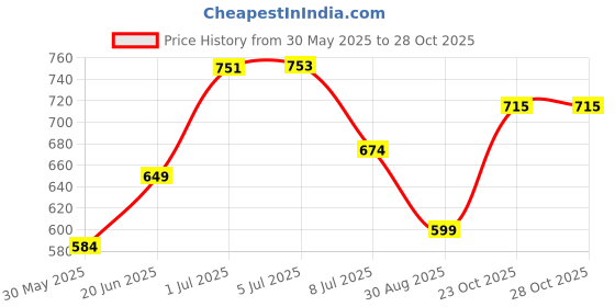 flipkart.com leezen architectural hardware Silver Rod Rail Bracket, Curtain Hooks, Curtain Rings, Tieback Hook Metal leezen architectural hardware Price History Graph from 30 May 2025 to 28 Oct 2025