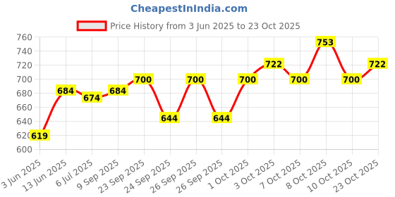 flipkart.com welson Silver Rod Rail Bracket, Curtain Knobs, Curtain Hooks, Curtain Rods Metal welson Price History Graph from 3 Jun 2025 to 23 Oct 2025