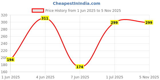 flipkart.com welson Silver Rod Rail Bracket, Curtain Knobs, Curtain Hooks, Curtain Rods Metal welson Price History Graph from 1 Jun 2025 to 4 Nov 2025