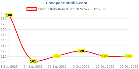 flipkart.com gloxy Silver Rod Rail Bracket, Curtain Knobs, Curtain Hooks, Curtain Rods Metal gloxy Price History Graph from 8 Sep 2025 to 20 Oct 2025