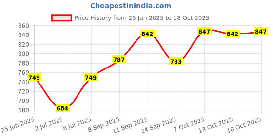 flipkart.com grivan Silver Rod Rail Bracket, Curtain Knobs, Curtain Hooks Metal grivan Price History Graph from 25 Jun 2025 to 18 Oct 2025