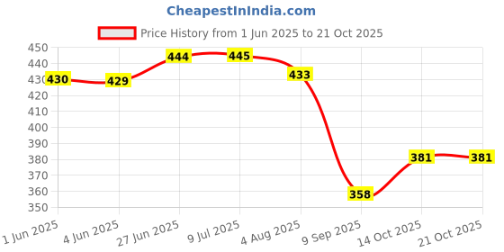 flipkart.com letsfly Silver Rod Rail Bracket, Curtain Knobs Metal letsfly Price History Graph from 1 Jun 2025 to 19 Oct 2025