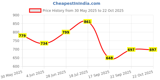 flipkart.com panthera Silver Rod Rail Bracket, Curtain Knobs Metal panthera Price History Graph from 30 May 2025 to 22 Oct 2025