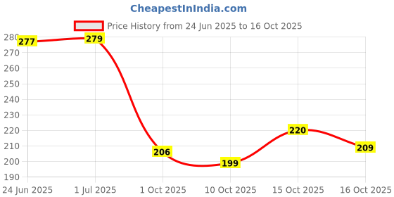 flipkart.com circle Silver Rod Rail Bracket, Curtain Knobs Metal circle Price History Graph from 24 Jun 2025 to 16 Oct 2025
