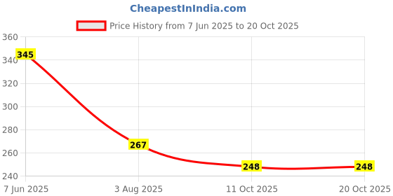 flipkart.com tajhardwaregallery Silver Rod Rail Bracket, Curtain Knobs Metal tajhardwaregallery Price History Graph from 7 Jun 2025 to 20 Oct 2025