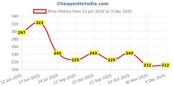 flipkart.com avlen Silver Rod Rail Bracket, Curtain Knobs, Tassels, Curtain Rods Metal avlen Price History Graph from 12 Jun 2025 to 3 Dec 2025