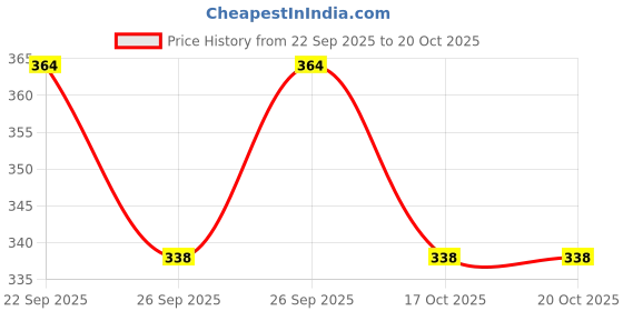 flipkart.com drix Silver Rod Rail Bracket, Curtain Knobs, Tieback Hook Metal drix Price History Graph from 22 Sep 2025 to 17 Oct 2025