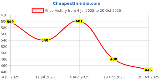 flipkart.com scraftindia Silver Rod Rail Bracket, Curtain Rods, Curtain Knobs, Curtain Hooks, Curtain Rings Metal scraftindia Price History Graph from 4 Jul 2025 to 20 Oct 2025