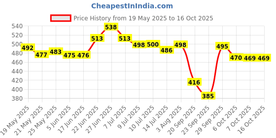 flipkart.com sai praseeda Silver Rod Rail Bracket Metal sai praseeda Price History Graph from 19 May 2025 to 16 Oct 2025