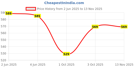 flipkart.com ferio Silver Rod Rail Bracket Metal ferio Price History Graph from 2 Jun 2025 to 12 Nov 2025