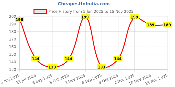 flipkart.com flytech Silver Rod Rail Bracket Metal flytech Price History Graph from 5 Jun 2025 to 15 Nov 2025