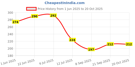 flipkart.com bzcarts Silver Rod Rail Bracket Metal bzcarts Price History Graph from 1 Jun 2025 to 20 Oct 2025