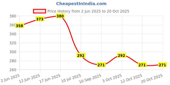 flipkart.com madhuli Silver Rod Rail Bracket Metal madhuli Price History Graph from 2 Jun 2025 to 20 Oct 2025