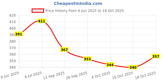 flipkart.com circle Silver Rod Rail Bracket Metal circle Price History Graph from 6 Jun 2025 to 18 Oct 2025