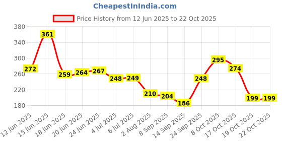 flipkart.com sai praseeda Silver Rod Rail Bracket Metal sai praseeda Price History Graph from 12 Jun 2025 to 21 Oct 2025