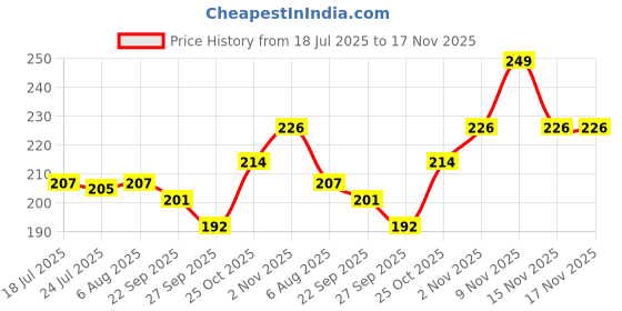flipkart.com flytech Silver Rod Rail Bracket Metal flytech Price History Graph from 18 Jul 2025 to 17 Nov 2025