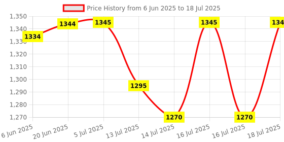 flipkart.com otc Silver Roti Maker, Dough Maker and Casserole Roti and Khakra Maker otc Price History Graph from 6 Jun 2025 to 16 Jul 2025