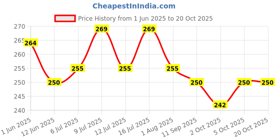 flipkart.com harry enterprises Silver Round Brass 60 pcs Pigeon Foot Ring Bird Shoulder Guard harry enterprises Price History Graph from 1 Jun 2025 to 19 Oct 2025
