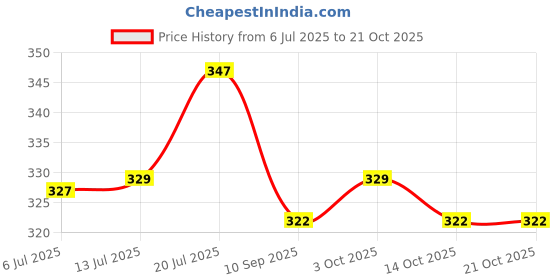 flipkart.com harry enterprises Silver Round Brass 80 pcs Pigeon Foot Ring Bird Shoulder Guard harry enterprises Price History Graph from 6 Jul 2025 to 20 Oct 2025