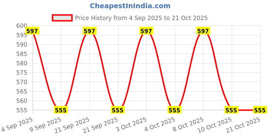 flipkart.com oicia Silver Serrated Table Knives, Dinner Knife Set, Steak Knives, Cutlery Knife Set Stainless Steel Steak Knife Set oicia Price History Graph from 4 Sep 2025 to 20 Oct 2025