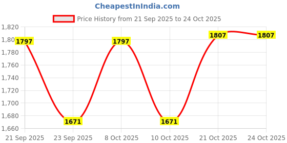 flipkart.com astro-d Silver Serving Bowl with Spoon Set For Baby | 999 Silver Ladoo Gopal Puja Utensils astro-d Price History Graph from 21 Sep 2025 to 24 Oct 2025