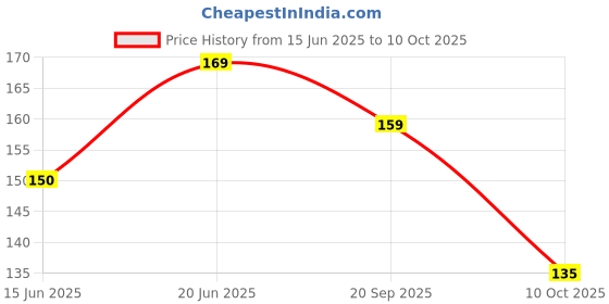 flipkart.com ajmal Silver Shade Homme Deodorant 200 ml Deodorant Spray - For Men ajmal Price History Graph from 15 Jun 2025 to 10 Oct 2025