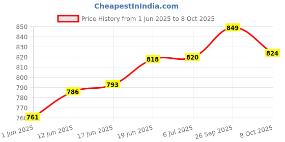 flipkart.com silver shine Foldable Blue Patterns Popup Kids Play Tent House silver shine Price History Graph from 1 Jun 2025 to 8 Oct 2025