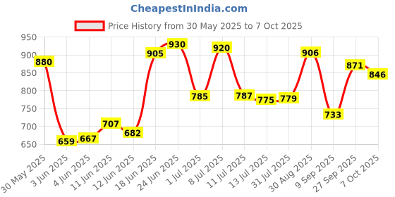 flipkart.com silver shine Foldable delightful patterns Popup Kids Play Tent House for Multi Purpose silver shine Price History Graph from 30 May 2025 to 6 Oct 2025