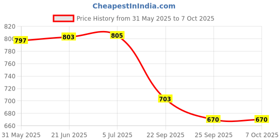 flipkart.com silver shine Foldable delightful patterns Popup Kids Play Tent House for Multi Purpose silver shine Price History Graph from 31 May 2025 to 7 Oct 2025