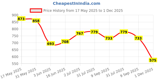 flipkart.com silver shine Foldable delightful patterns Popup Kids Play Tent House for Multi Purpose silver shine Price History Graph from 17 May 2025 to 1 Dec 2025