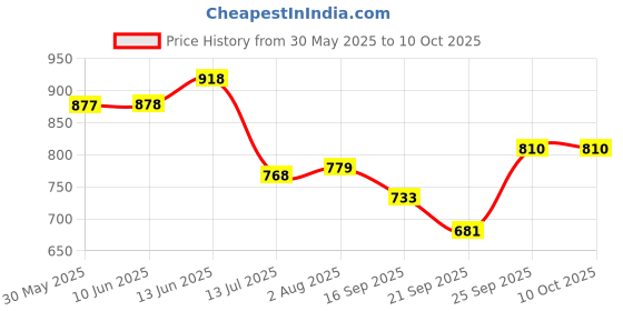 flipkart.com silver shine Foldable delightful patterns Popup Kids Play Tent House for Multi Purpose silver shine Price History Graph from 30 May 2025 to 10 Oct 2025