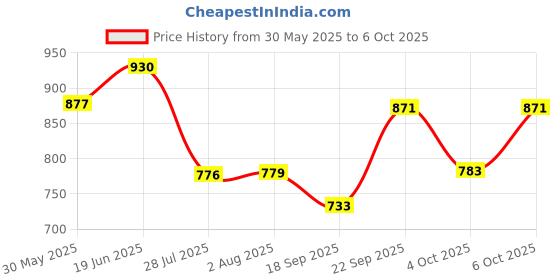 flipkart.com silver shine Foldable delightful patterns Popup Kids Play Tent House for Multi Purpose silver shine Price History Graph from 30 May 2025 to 6 Oct 2025