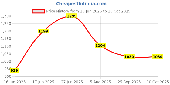 flipkart.com silver shine Foldable delightful patterns Popup Kids Play Tent House for Multi Purpose silver shine Price History Graph from 16 Jun 2025 to 10 Oct 2025