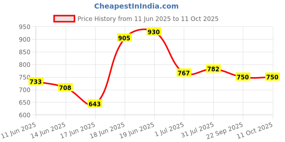flipkart.com silver shine Foldable delightful patterns Popup Kids Play Tent House for Multi Purpose silver shine Price History Graph from 11 Jun 2025 to 10 Oct 2025