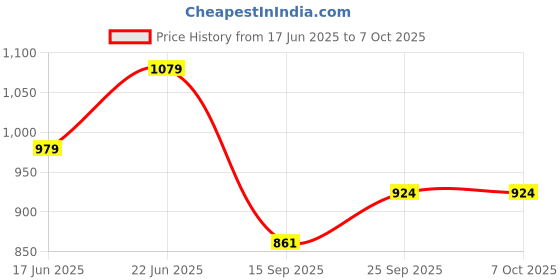 flipkart.com silver shine Foldable delightful patterns Popup Kids Play Tent House for Multi Purpose silver shine Price History Graph from 17 Jun 2025 to 6 Oct 2025