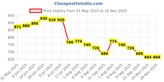 flipkart.com silver shine Foldable Pink Patterns Popup Kids Play Tent House silver shine Price History Graph from 31 May 2025 to 26 Nov 2025