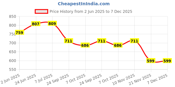 flipkart.com silver shine Foldable Yellow Patterns Popup Kids Play Tent House silver shine Price History Graph from 2 Jun 2025 to 6 Dec 2025