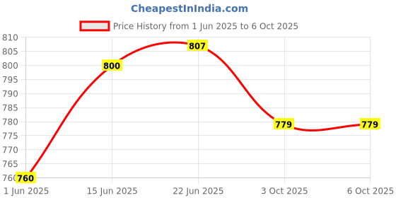 flipkart.com silver shine Multi Purpose Foldable delightful patterns silver shine Price History Graph from 1 Jun 2025 to 6 Oct 2025