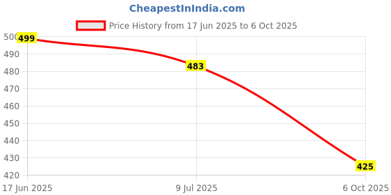 flipkart.com silver shine Polyester Adults Washable Polyester Foldable for Single Bed Mosquito Net silver shine Price History Graph from 17 Jun 2025 to 6 Oct 2025