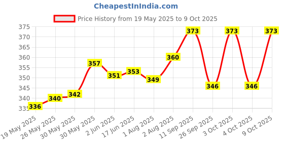 flipkart.com silver shine Polyester Infants Washable Polyester Kids Washable Baby Mosquito Net Foldable Polyesterfor Baby MosquitoNet Mosquito Net silver shine Price History Graph from 19 May 2025 to 9 Oct 2025