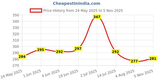 flipkart.com silver shine Polyester Infants Washable Polyester Kids Washable Baby Mosquito Net Foldable Polyesterfor Baby MosquitoNet Mosquito Net silver shine Price History Graph from 24 May 2025 to 5 Nov 2025